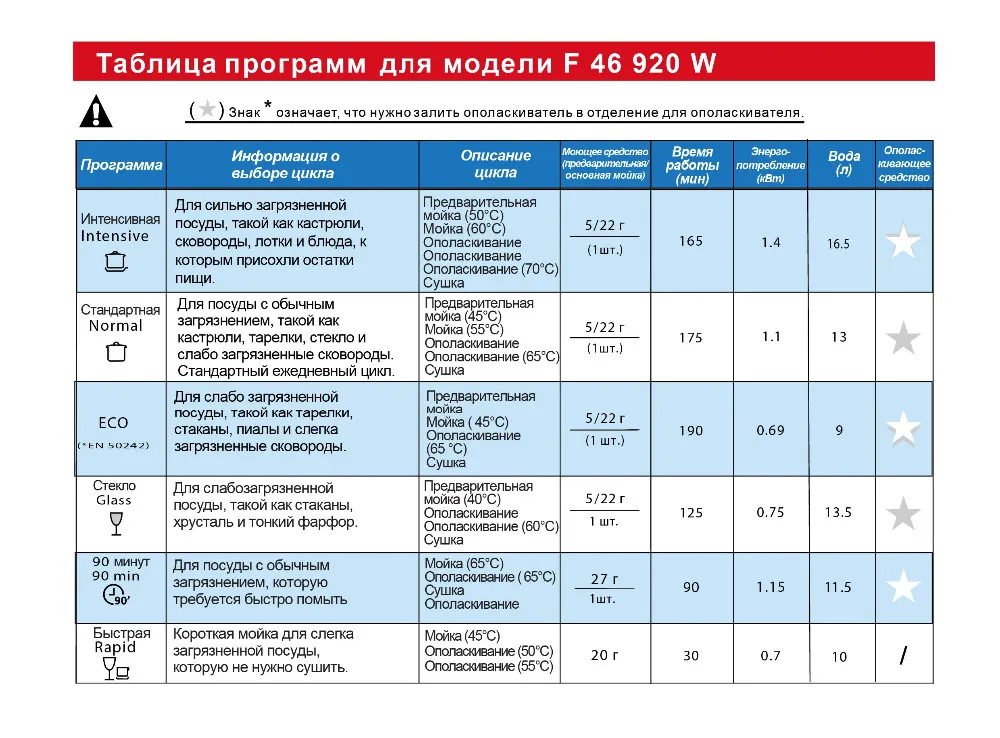 Режимы посудомоечной машины. Потребление электроэнергии посудомоечной машины за цикл. Посудомоечная машина расход воды за цикл. Расход воды в 9 литровой посудомойке. Расход воды в посудомоечной машине за 1 цикл.