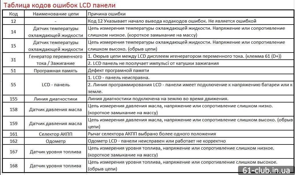 Код ошибки в изменениях проекта