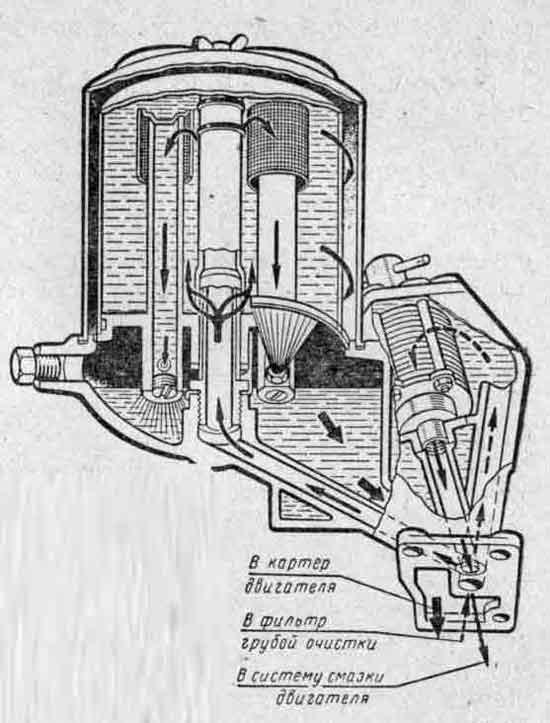Центрифуга зил 130. Масляная центрифуга ЗИЛ 130. Система смазки двигателя ЗИЛ 130. Центрифуга двигателя ЗИЛ 130. Двигатель ЗИЛ-130 масляный фильтр.