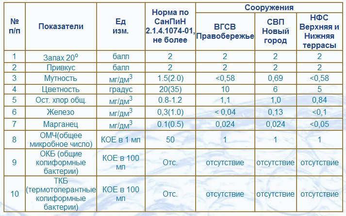 Карта жесткости воды спб