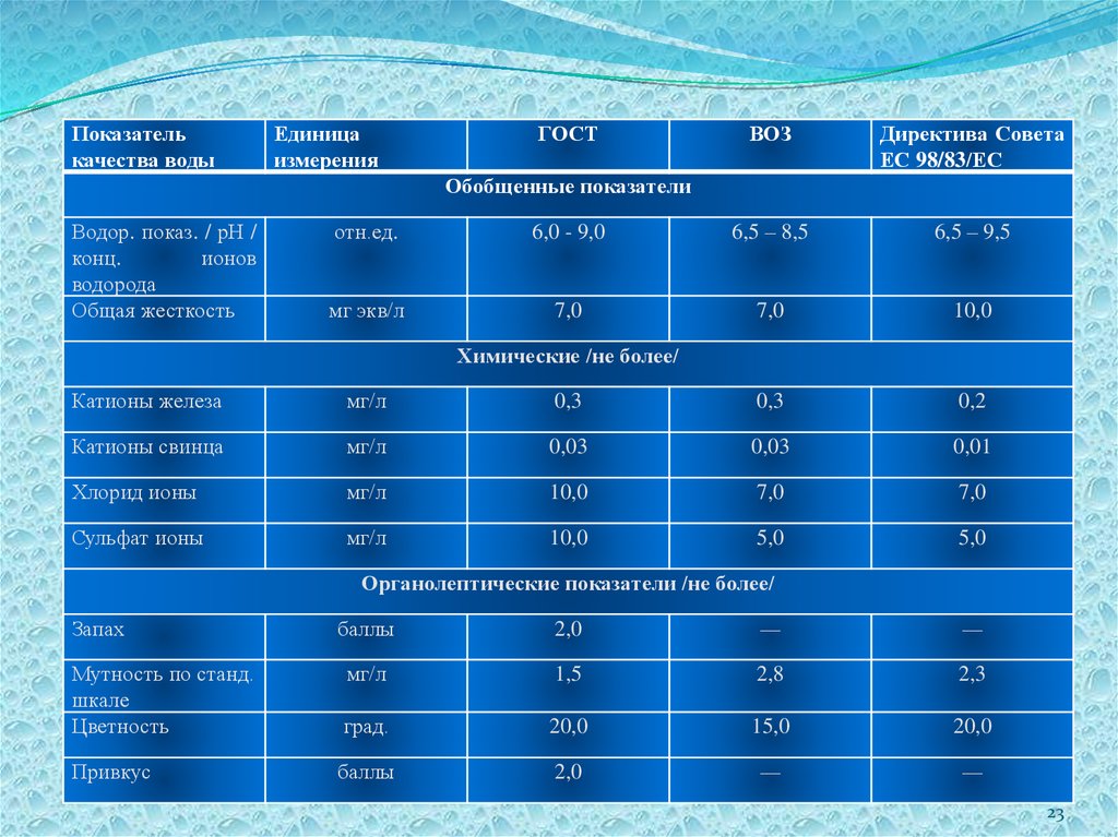 Измерение показателей воды. Показатели чистоты питьевой воды. Показатели качества питьевой воды таблица. Показатели качества воды таблица питьевой воды. Санитарно-химические показатели качества питьевой воды таблица.