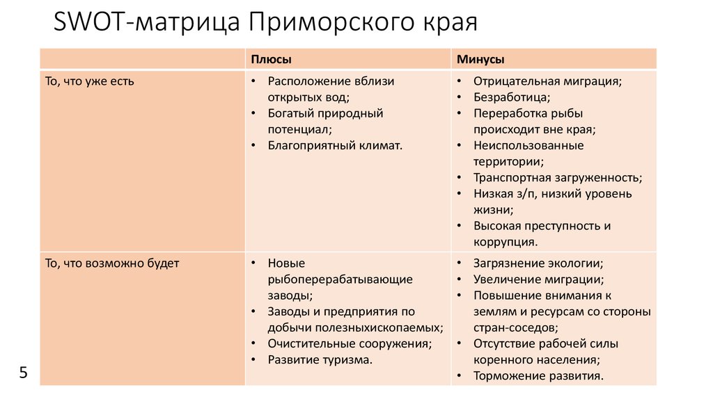 Плюсы и минусы реалми 11. Приморский край плюсы и минусы. СВОТ анализ Приморского края. Минусы СВОТ анализа. СВОТ анализ Краснодарского края.