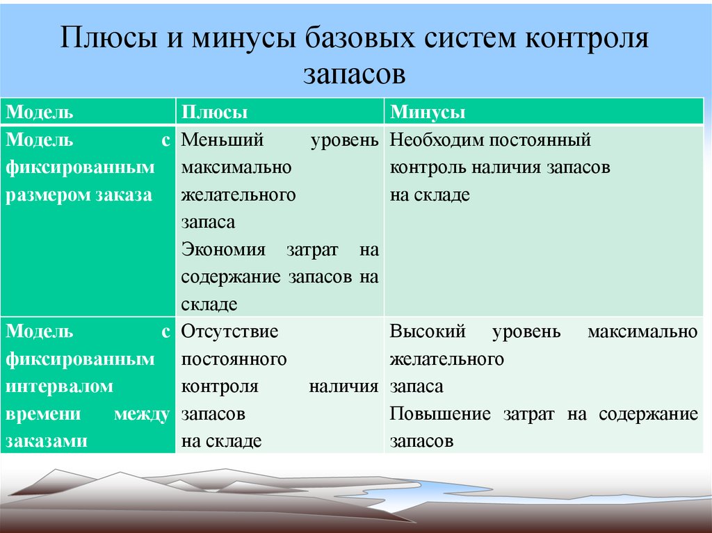 Плюсы и минусы карелии. Плюсы и минусы запасов. Базисные системы управления запасами. Плюсы и минусы базисных систем управления запасами. Плюсы изучения физики.