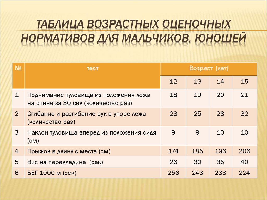 Подъем тест. Подъем туловища из положения лежа нормативы. Таблица возрастных оценочных нормативов. Поднимание туловища из положения лёжа на спине нормативы. Поднятие туловища нормативы.