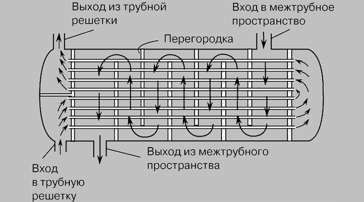Теплообменник винтового компрессора с водяным охлаждением