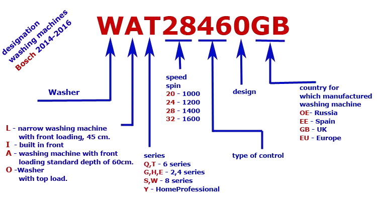 Расшифровка стиральная машина. Расшифровка маркировки стиральных машин Bosch. Расшифровка моделей бош стиральная машинка. Стиральные машины бош расшифровка маркировки. Бош маркировка стиральных машин Bosch.