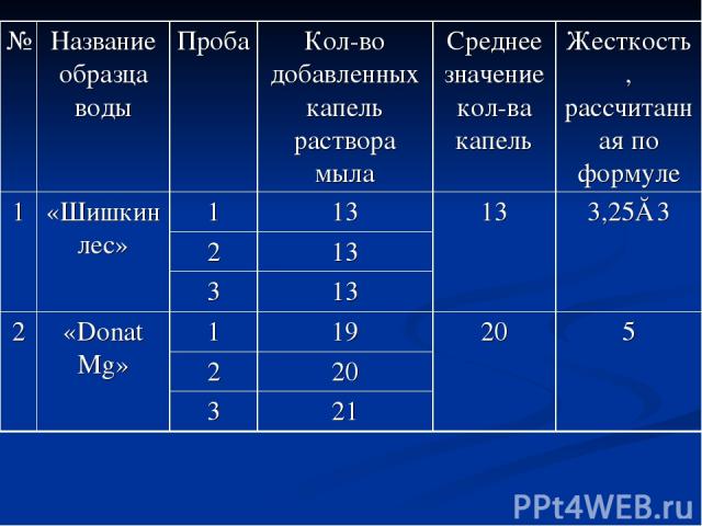 Значение жесткости. Жесткость воды. Степень жесткости воды. Жесткость воды по районам. Опросы по жесткости воды.