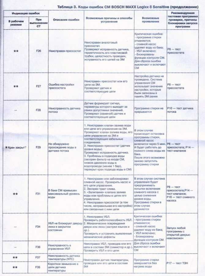 Стиральная машина ошибка e2