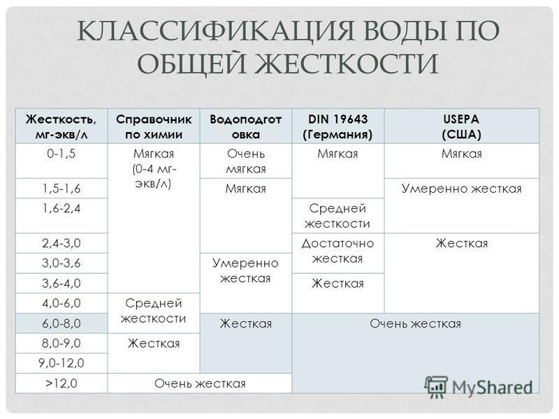 Жесткость норма. Таблица жесткости воды ммоль/л. Жесткость воды норма для питьевой воды мг/экв/л. Жёсткость воды норма ммоль. Классификация воды по общей жесткости.