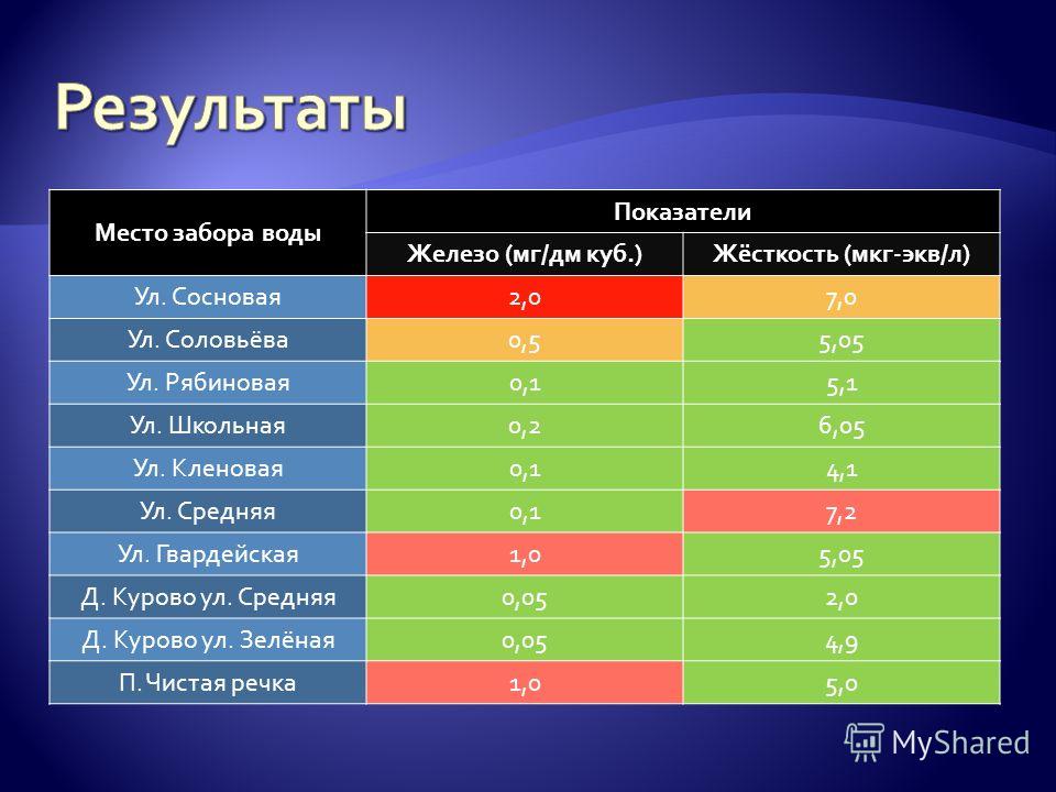 Жесткость 0. Уровень жесткости воды. Жесткость воды Результаты. Жесткость воды по районам. Жесткость воды в СПБ по районам.