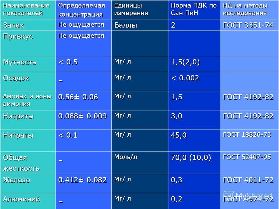 Г жесткость. Показатели мутности воды. Мутность воды норма. Норма мутности в питьевой воде. Мутность мг/л.