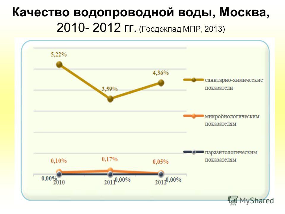 Карта качества воды в москве