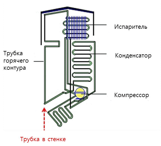 Почему холодильник горячий