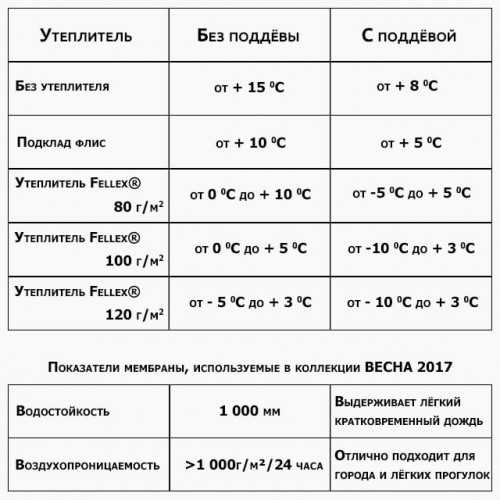 Сколько грамм утеплителя. Утеплитель 180 гр температурный режим. Утеплитель 100 гр температурный режим. Утеплитель 250 гр температурный режим. Синтепон утеплитель 200 г. температурный режим.