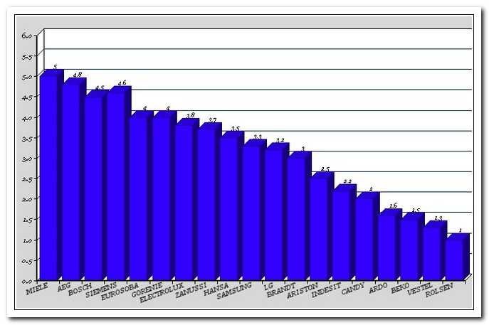 Рейтинг стиральных. Статистика поломок стиральных машин. Рейтинг надежности стиральных машин. Статистика надежности стиральных машин. Статистика про Стиральные машины.