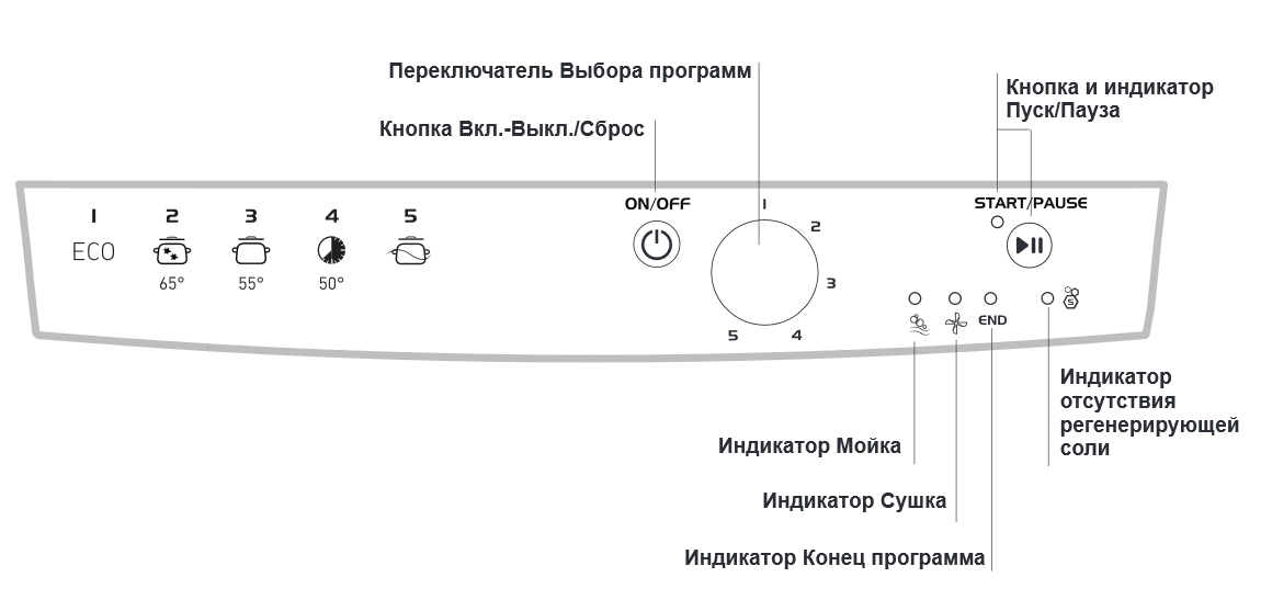 Значки на машине индезит