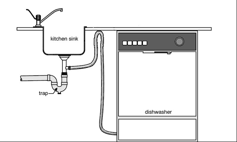Dishwasher перевод. Сифон для измельчителя и посудомоечной машины. Высота слива для стиральной машины. Сифон для измельчителя Omoikiri. Сифон с подключением посудомоечной машины под раковину чертеж.
