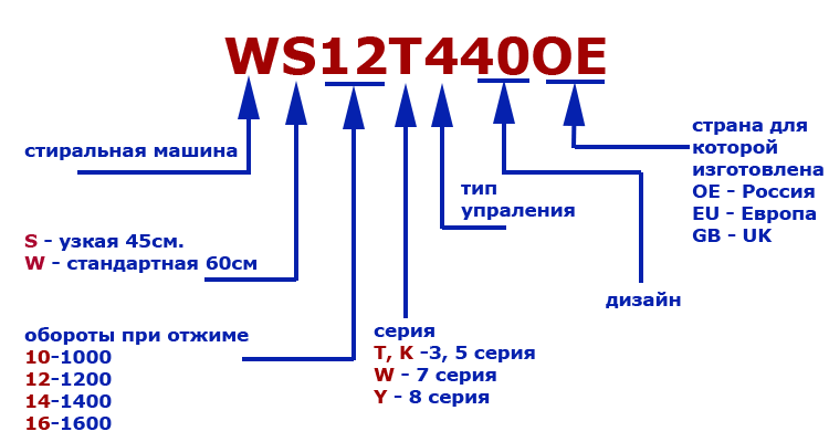 Расшифровка маркировки стиральных машин. Маркировка стиральных машин LG 2021. Расшифровка обозначения моделей стиральных машин LG. Маркировка стиральных машин LG С расшифровкой 2021. Стиральные машины бош расшифровка маркировки.