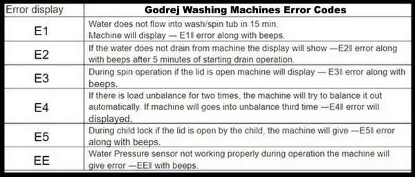 Стиральная машинка ошибка е 10. Коды ошибок стиральной машины Горенье. Коды ошибок e1, e2, e3, e4. Ошибка e02 стиральная машина Whirlpool. Коды ошибок мультиварка Redmond e06.