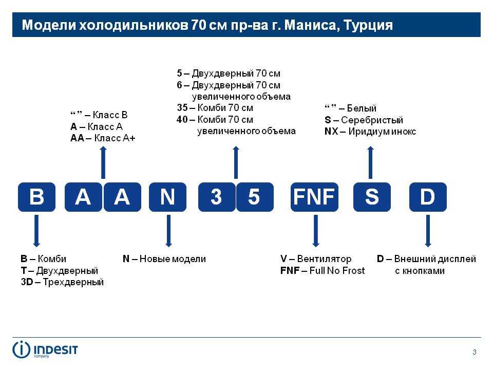 Обозначение модели