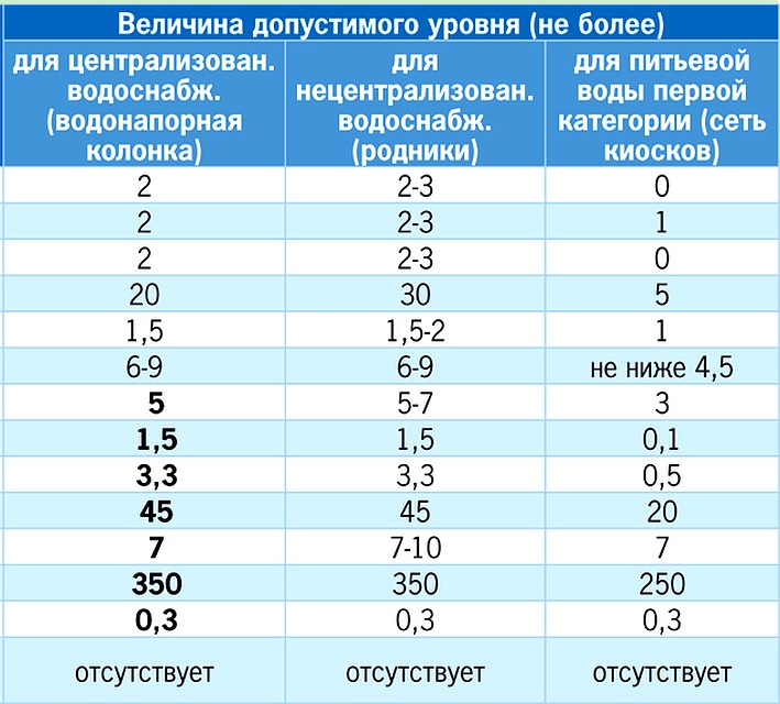 Карта жесткости воды в московской области барьер