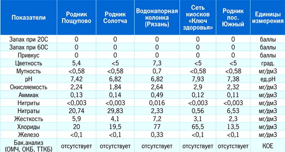 Карта жесткости воды спб