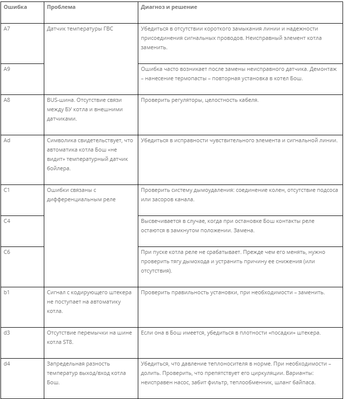 Ошибки котлов бош. Газовый котел бош ошибка е9. Коды ошибок котла бош 6000. Газовый котел бош 6000 коды ошибок. Bosch газовый котел ошибка e1.