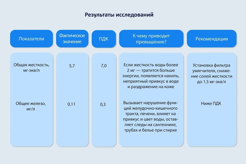 Карта жесткости воды в москве и московской области