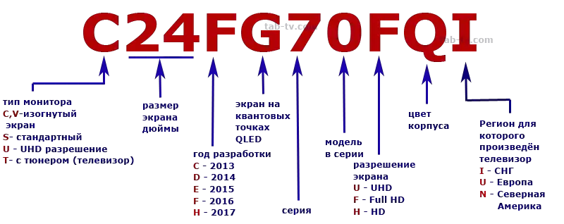Расшифровка названия. Расшифровка маркировки монитора. Монитор самсунг расшифровка маркировки. Расшифровка маркировка мониторов Acer. Расшифровка модели монитора Samsung.