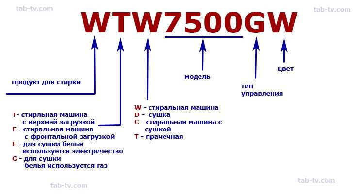 Расшифровка модели. Candy расшифровка маркировки стиральных машин. Расшифровка обозначений модели стиральной машины LG. Стиральные машины бош расшифровка маркировки. Расшифровка моделей стиральных машин Bosch.