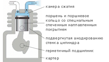 Безмасляный компрессор
