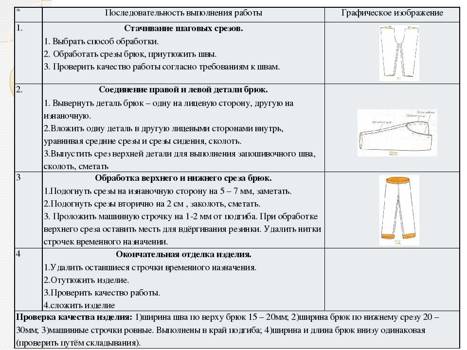 Технологическая карта швейного изделия