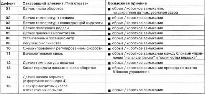 Ошибки подогревателя. ПЖД Прамотроник коды неисправностей. Коды ошибок ПЖД 15 коды ошибок. Коды ошибок автономка КАМАЗ ПЖД 15. Коды ошибок ПЖД КАМАЗ.