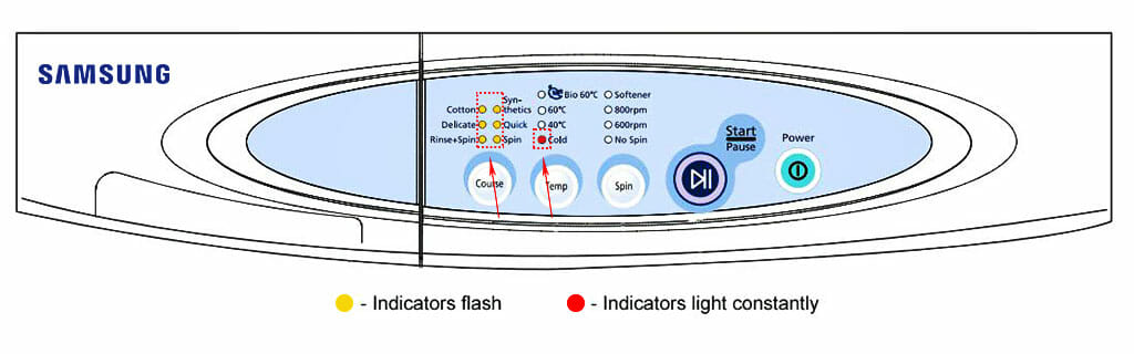 Error code 4e and indicators on a Samsung washing machine without a display