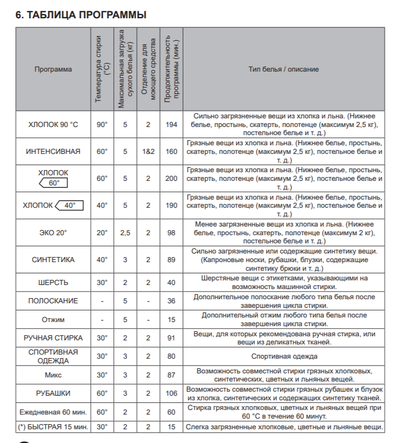 Программа машинки haier. Daewoo стиральная машина режимы стирки. Таблица программ стиральной машины Haier. Режимы стирки в стиральной машине Candy. Стиральная машинка крафт на 6 кг режимы стирки.