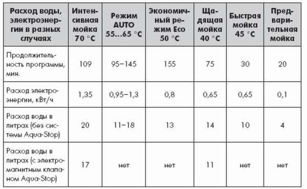 расход воды встроенных посудомоечных машин