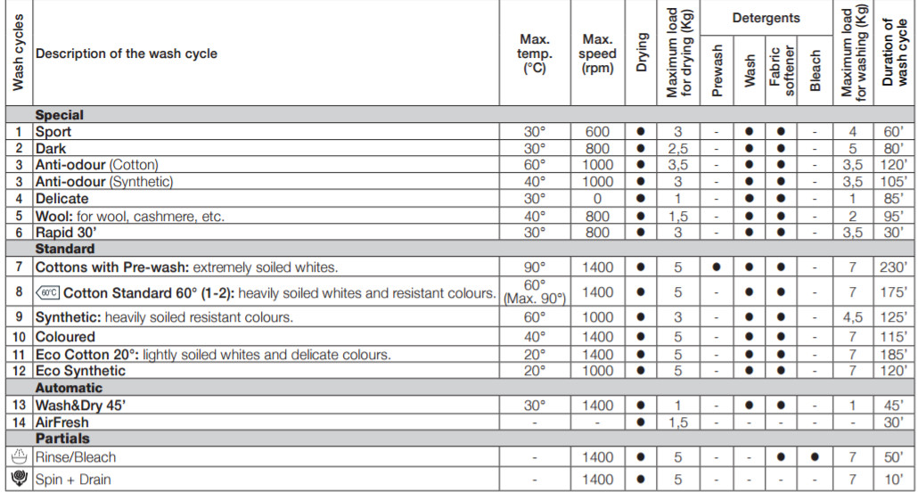 Innex push wash режимы. Стиральная машина Indesit Innex программы стирки. Режимы стирки Индезит Push Wash. Программы Индезит иннекс 5 кг. Индезит иннекс 5 кг режимы стирки.
