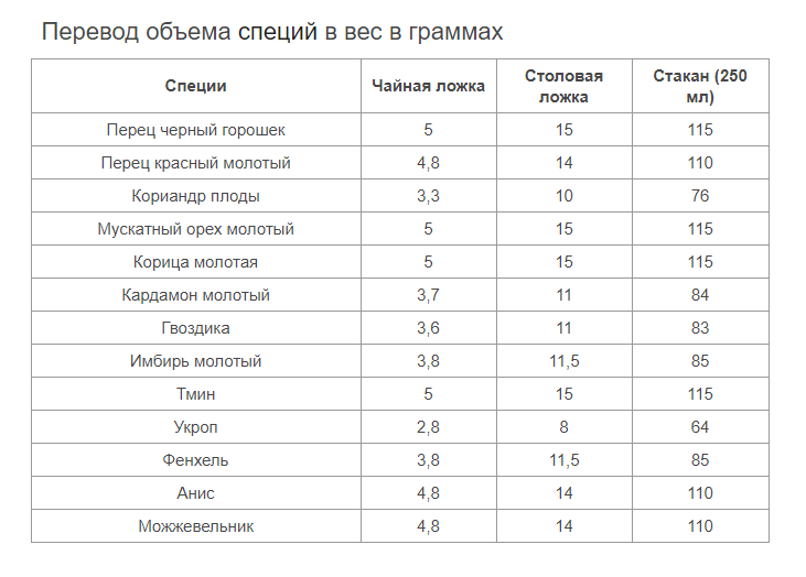 Сколько грамм специй в чайной ложке. Сколько грамм приправ в столовой ложке. Сколько грамм в столовой и чайной ложке. Сколько грамм молотых орехов в столовой ложке.