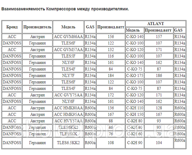 Мощность компрессора. Таблица сопротивления обмоток компрессора холодильника. Таблица сопротивления обмоток компрессора холодильника Атлант. Таблица сопротивлений компрессоров холодильников Атлант. Таблица сопротивлений обмоток компрессоров Атлант.