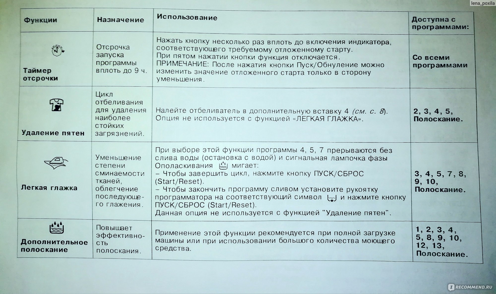 Сколько по времени стирает стиральная машинка. Стиральная машина Индезит WITL 1067. Индезит стиральная машинка режимы стирки. Программы стирки стиральная машина Индезит wisl 1067.