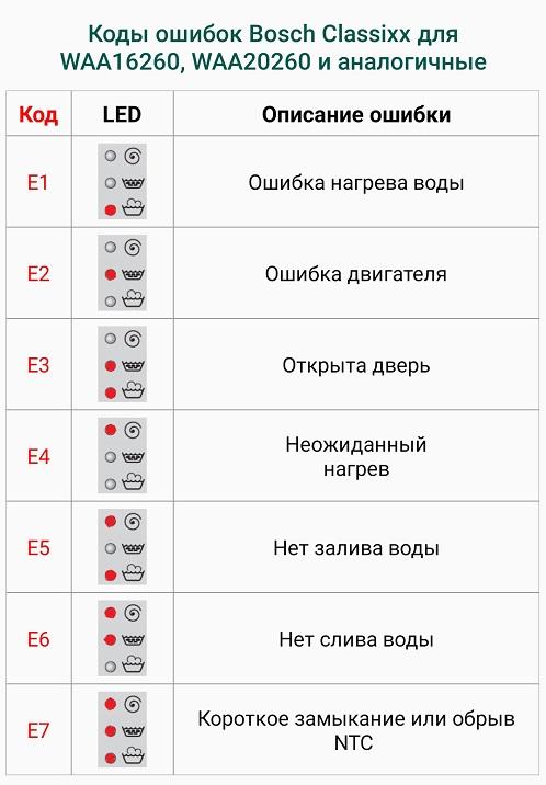 Стиральная машина bosch classixx 5 ошибка е6