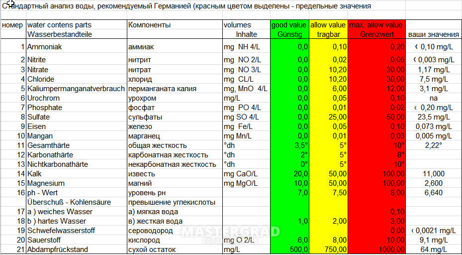 Карта качества воды в москве по районам