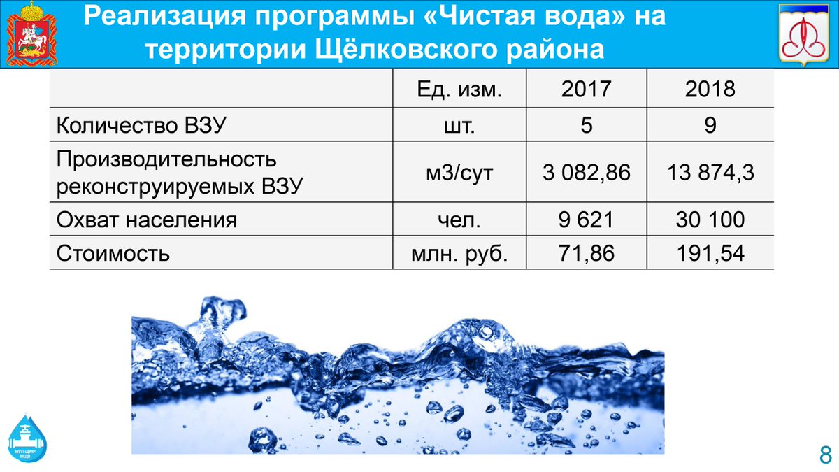 Изменение жесткости. Программа чистая вода. Жесткость воды в Щелково. Водоканал жесткость воды. Жёсткость воды Щёлковский Водоканал.