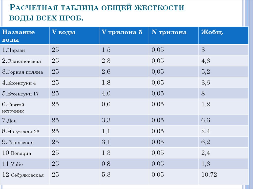 Карта качества воды в москве