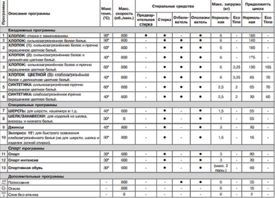режимы стирки для стиральной машины индезит