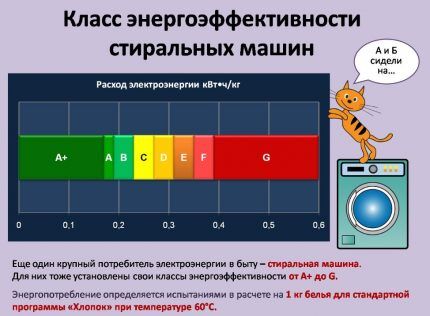 Классы энергопотребления