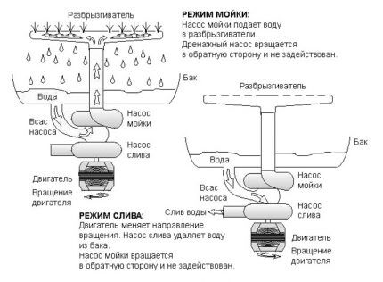 Помпа в посудомоечной машине