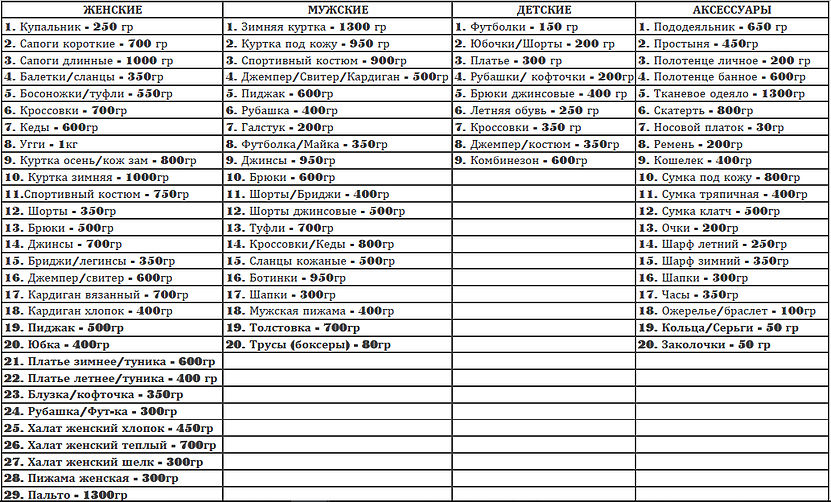 Вес трусов. Таблица примерного веса вещей. Примерный вес товаров. Примерный вес вещей. Примерный вес вещей в граммах.