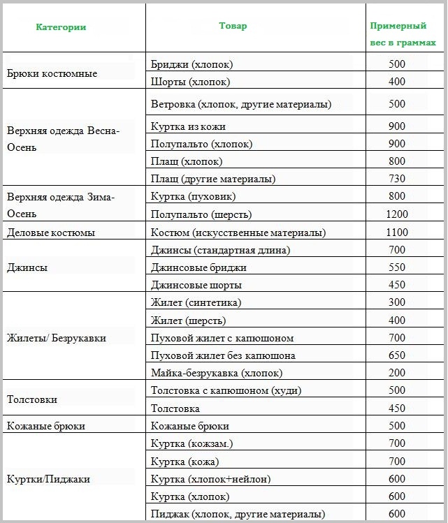 Вес одежды. Вес сухого белья для стирки в прачечной таблица. Таблица загрузки белья в стиральную машину 6 кг. Таблица веса белья в медицинских учреждениях. Вес мокрого белья таблица.