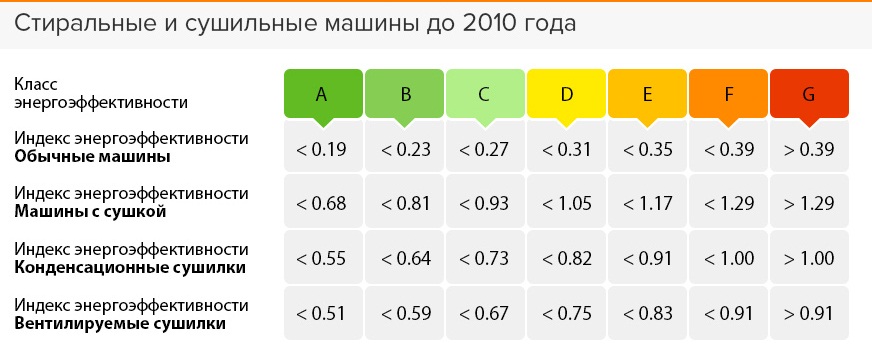 Лучший класс энергопотребления стиральной машины. Классы энергосбережения стиральных машин. Класс энергосбережения. Класс энергопотребления. Класс энергоэффективности стиральных машин.